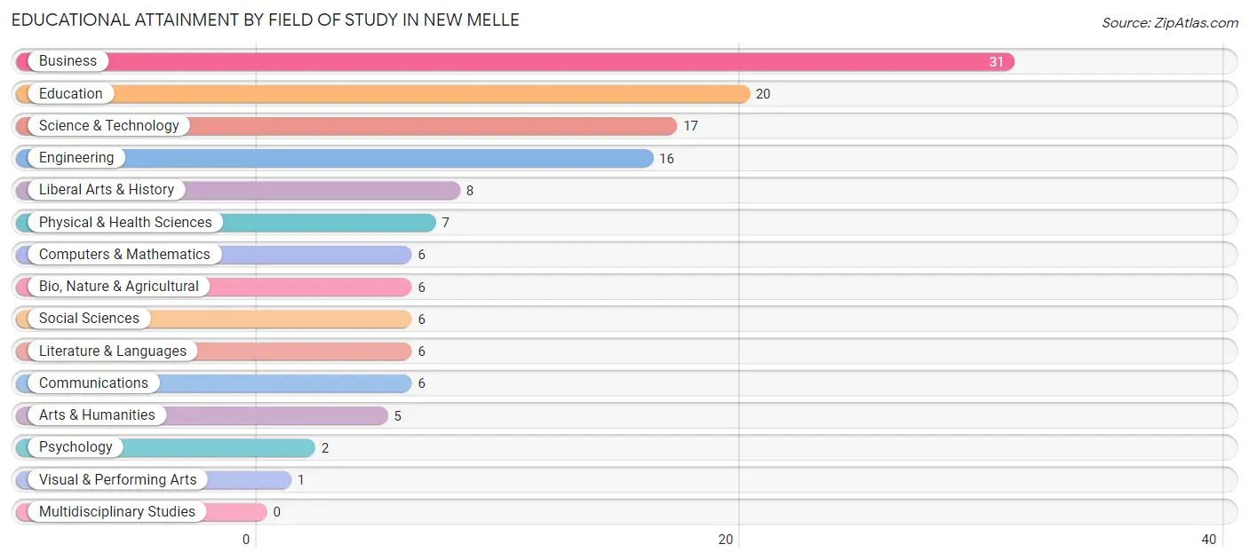 Educational Attainment by Field of Study in New Melle
