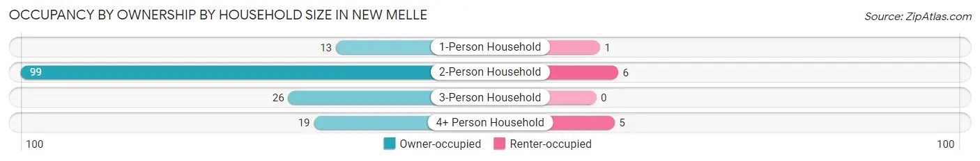 Occupancy by Ownership by Household Size in New Melle