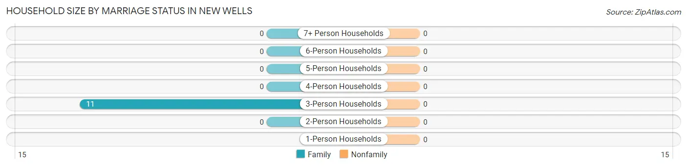 Household Size by Marriage Status in New Wells