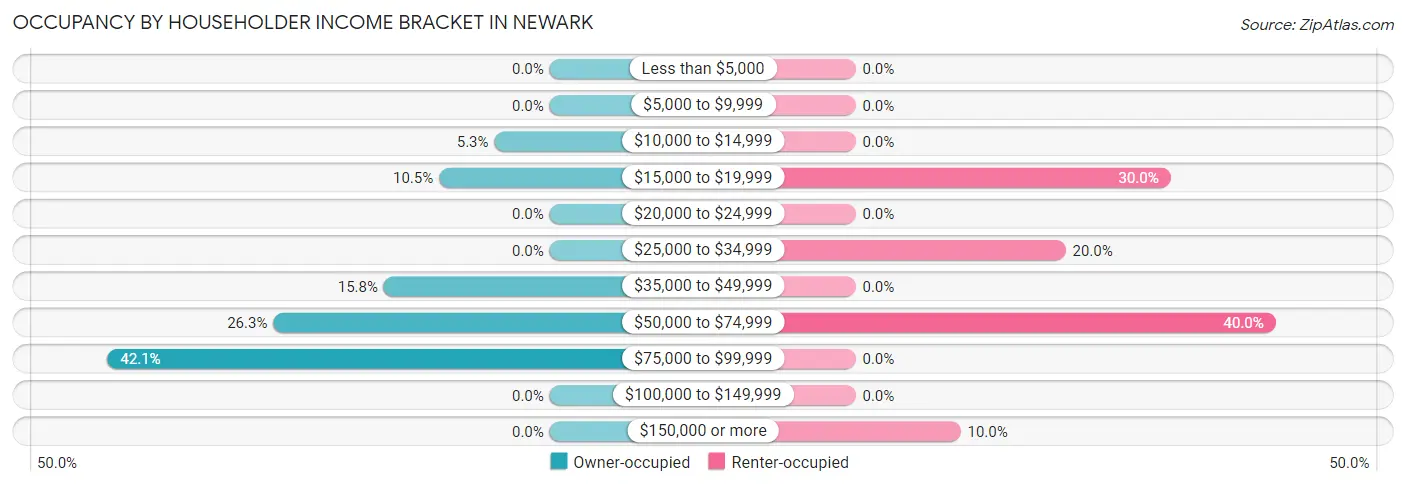Occupancy by Householder Income Bracket in Newark