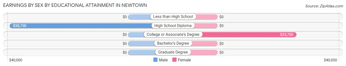 Earnings by Sex by Educational Attainment in Newtown