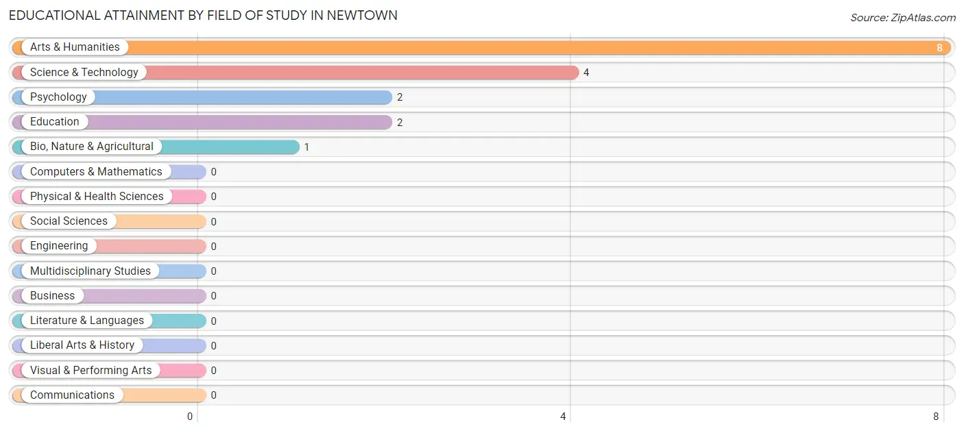 Educational Attainment by Field of Study in Newtown