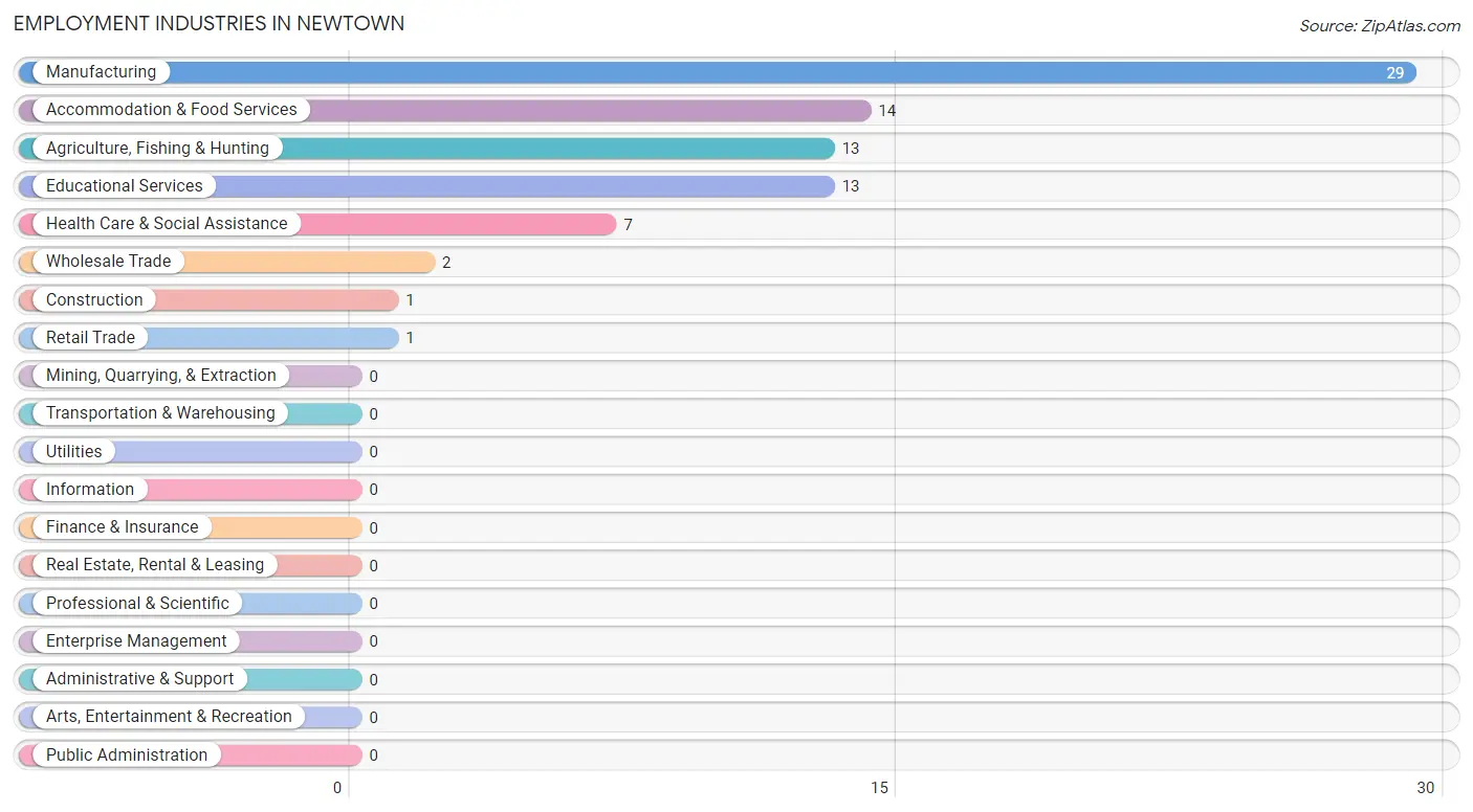 Employment Industries in Newtown