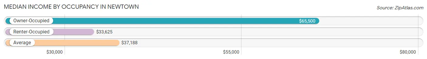 Median Income by Occupancy in Newtown