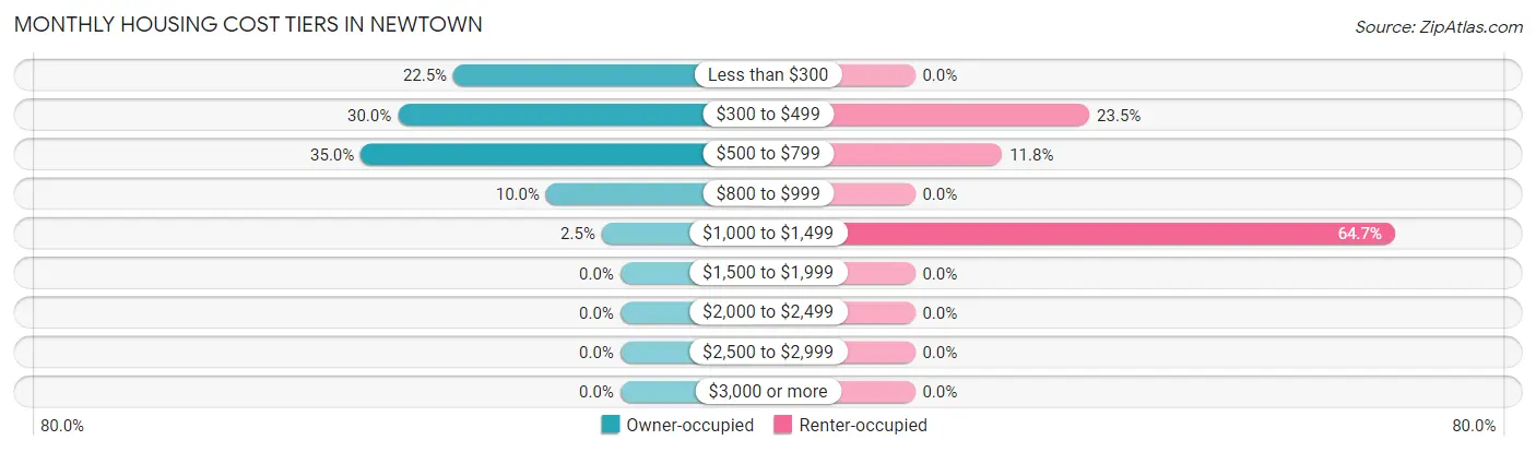 Monthly Housing Cost Tiers in Newtown