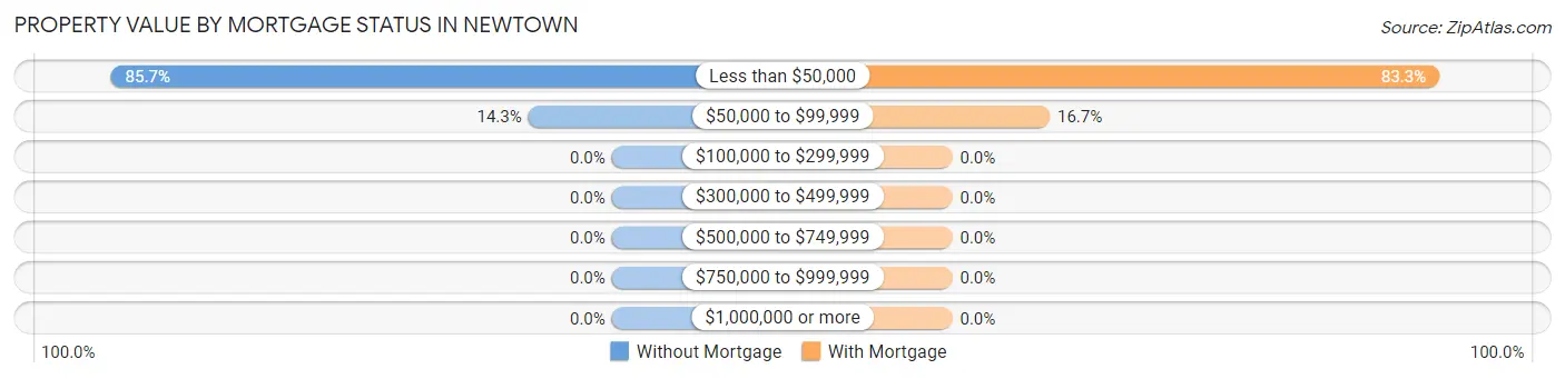 Property Value by Mortgage Status in Newtown