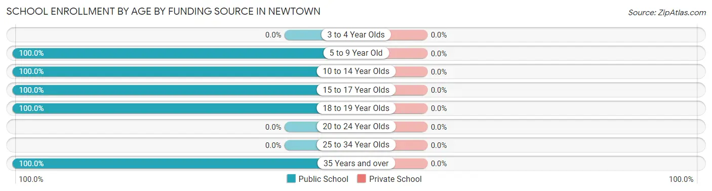 School Enrollment by Age by Funding Source in Newtown