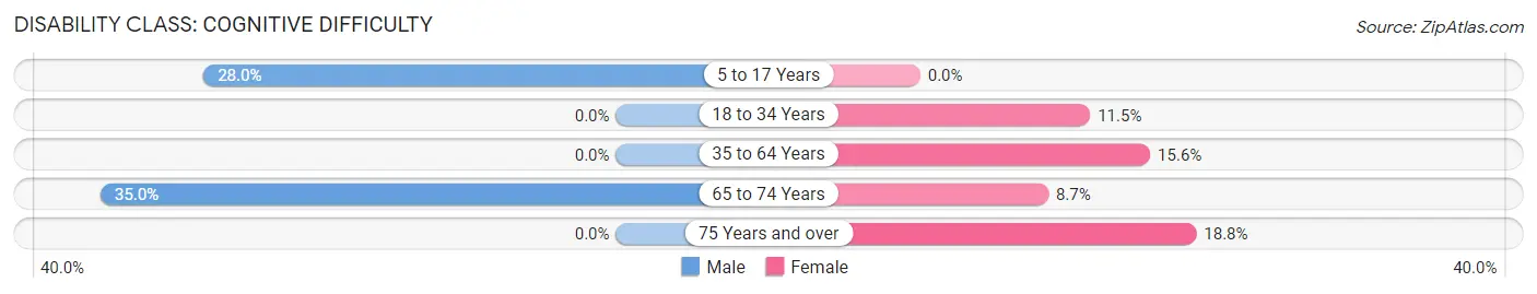 Disability in Niangua: <span>Cognitive Difficulty</span>