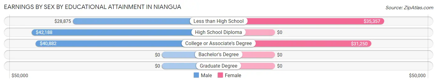 Earnings by Sex by Educational Attainment in Niangua