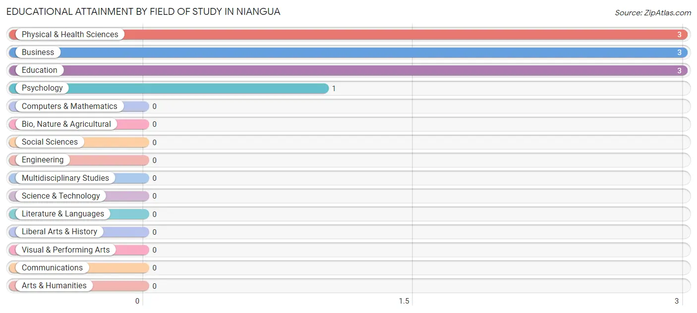 Educational Attainment by Field of Study in Niangua