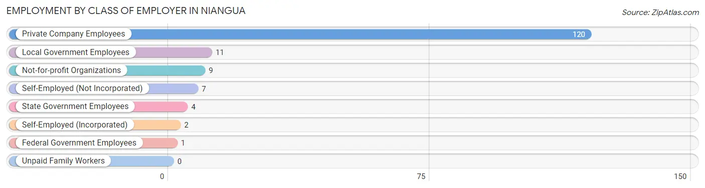 Employment by Class of Employer in Niangua