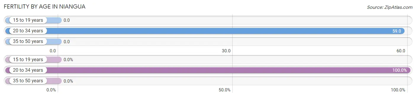 Female Fertility by Age in Niangua