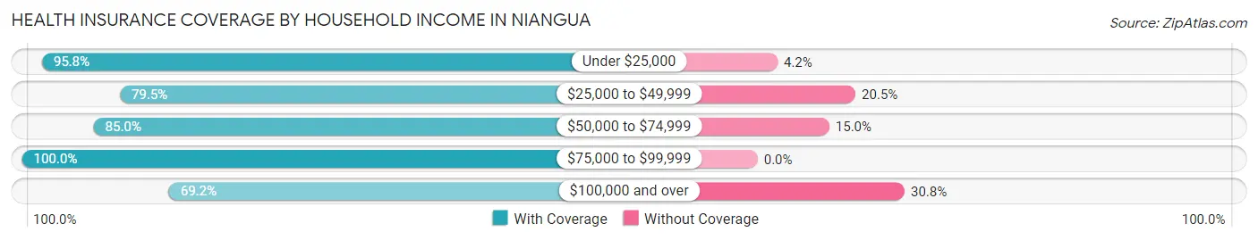 Health Insurance Coverage by Household Income in Niangua
