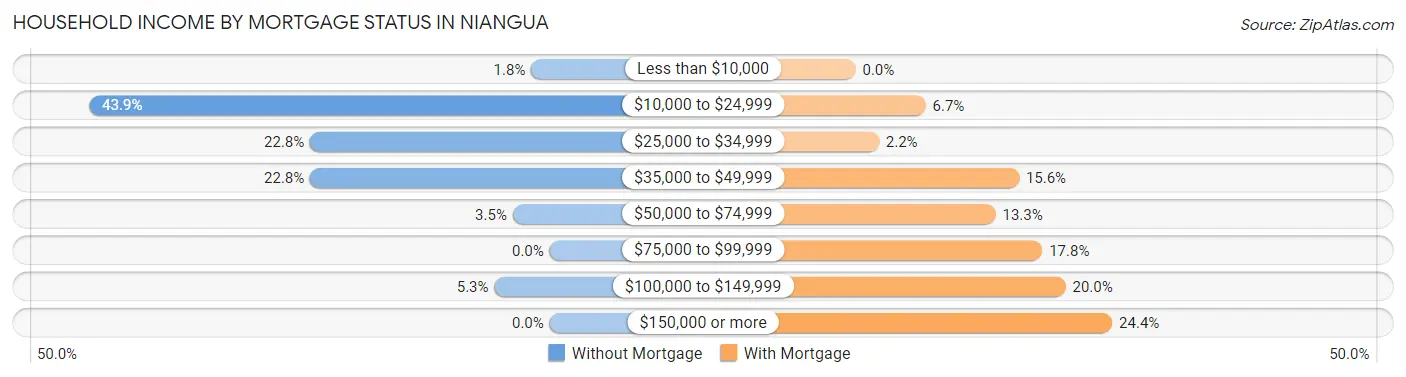 Household Income by Mortgage Status in Niangua