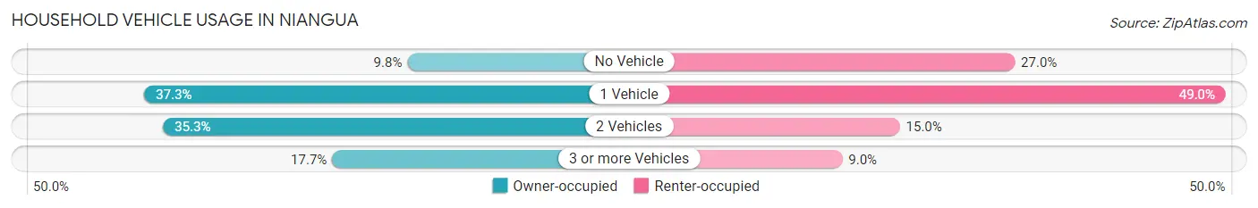 Household Vehicle Usage in Niangua