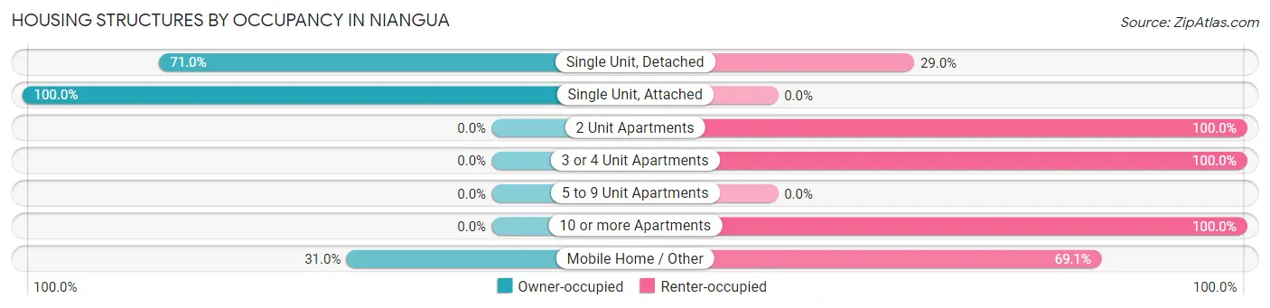 Housing Structures by Occupancy in Niangua