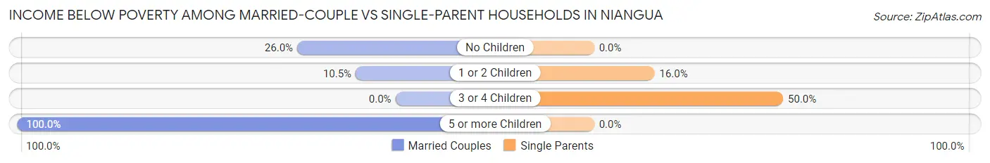 Income Below Poverty Among Married-Couple vs Single-Parent Households in Niangua