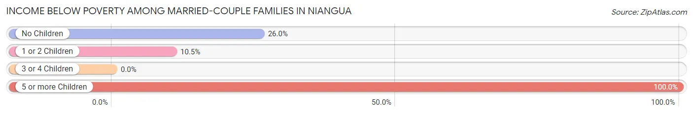 Income Below Poverty Among Married-Couple Families in Niangua