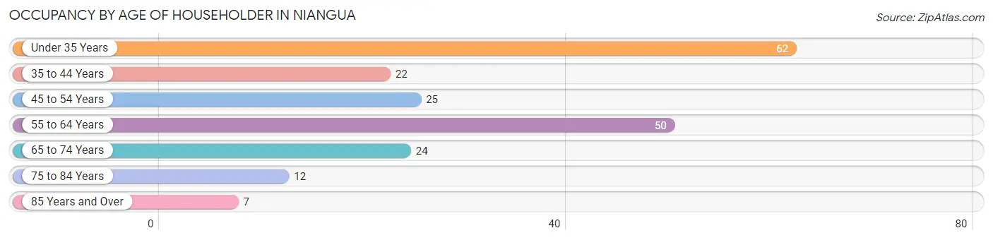 Occupancy by Age of Householder in Niangua