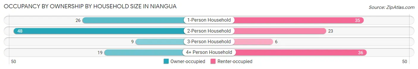 Occupancy by Ownership by Household Size in Niangua