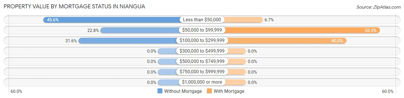 Property Value by Mortgage Status in Niangua