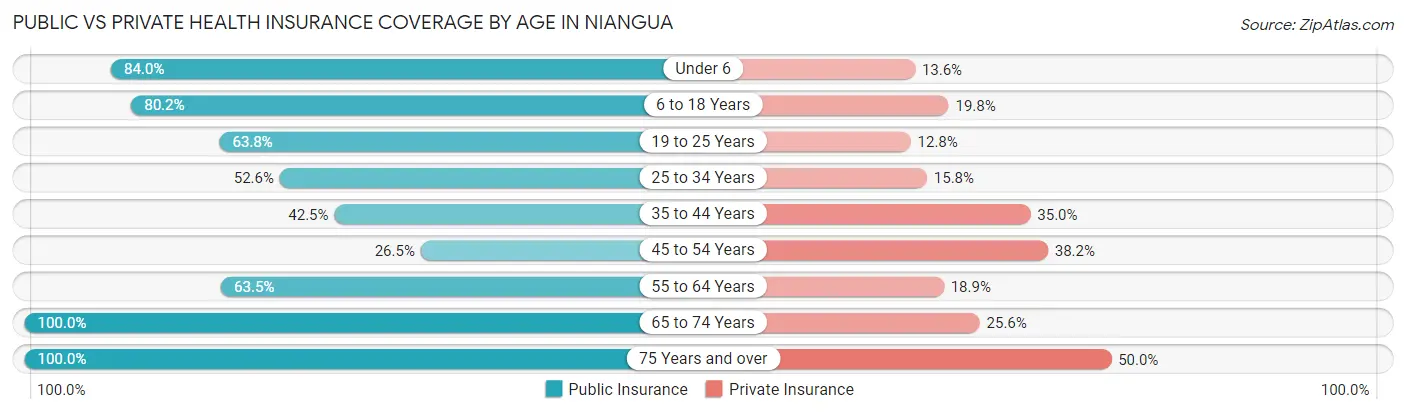 Public vs Private Health Insurance Coverage by Age in Niangua