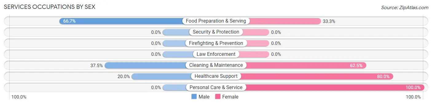 Services Occupations by Sex in Niangua
