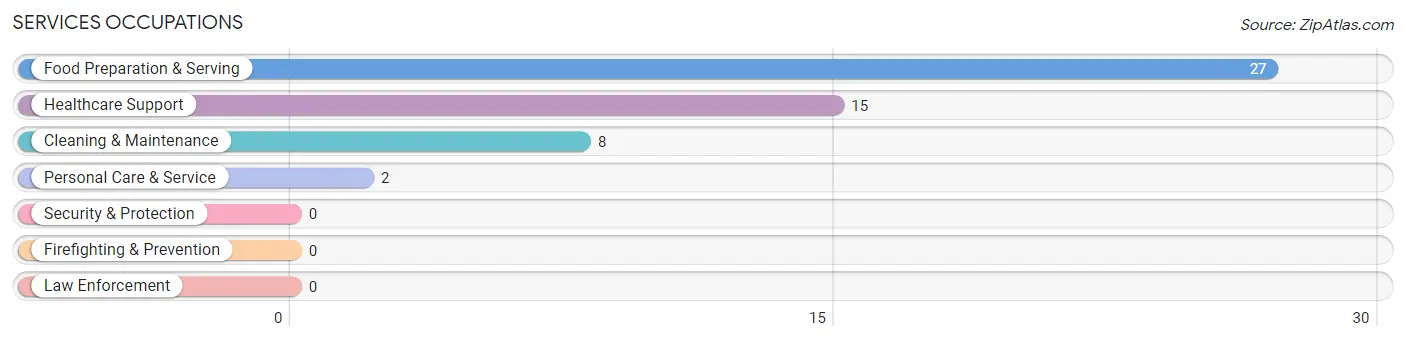 Services Occupations in Niangua