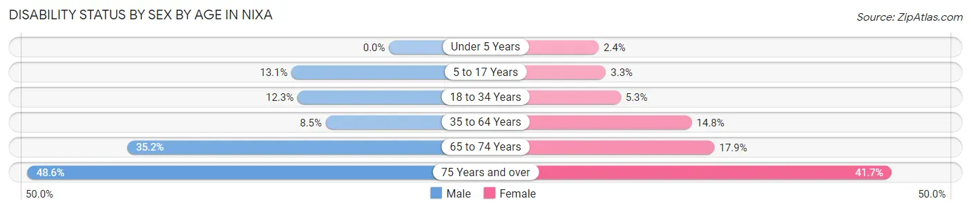 Disability Status by Sex by Age in Nixa