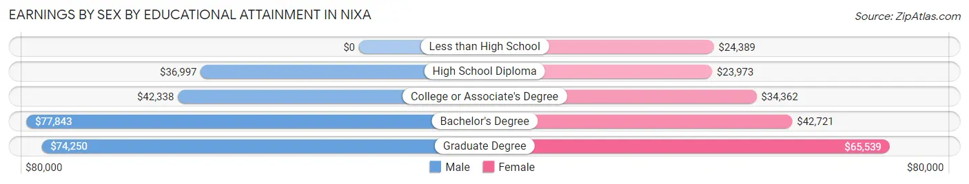 Earnings by Sex by Educational Attainment in Nixa