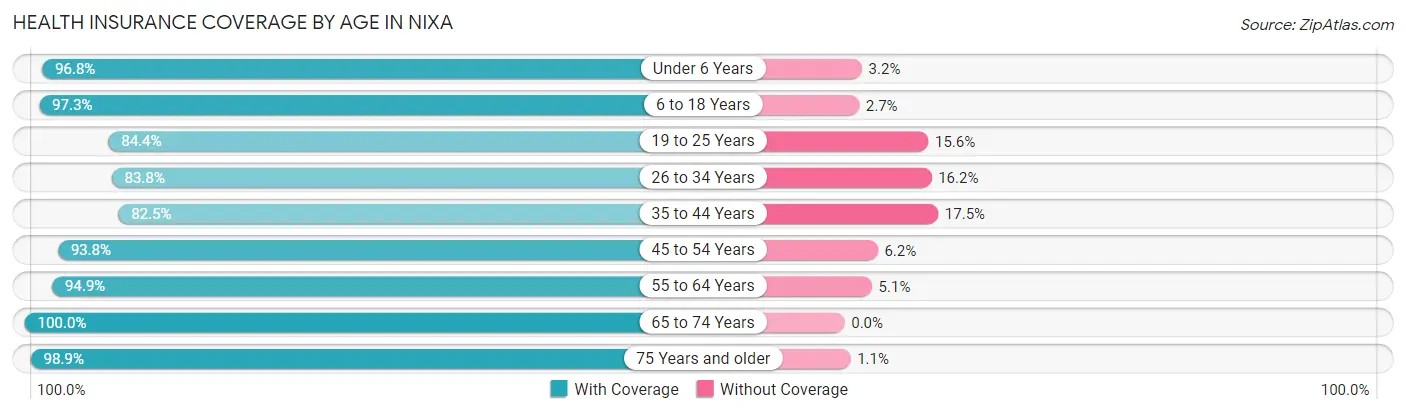 Health Insurance Coverage by Age in Nixa