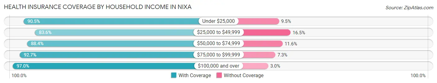 Health Insurance Coverage by Household Income in Nixa