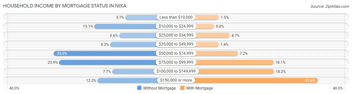 Household Income by Mortgage Status in Nixa