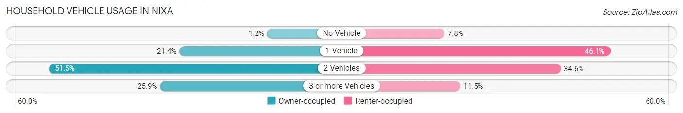 Household Vehicle Usage in Nixa