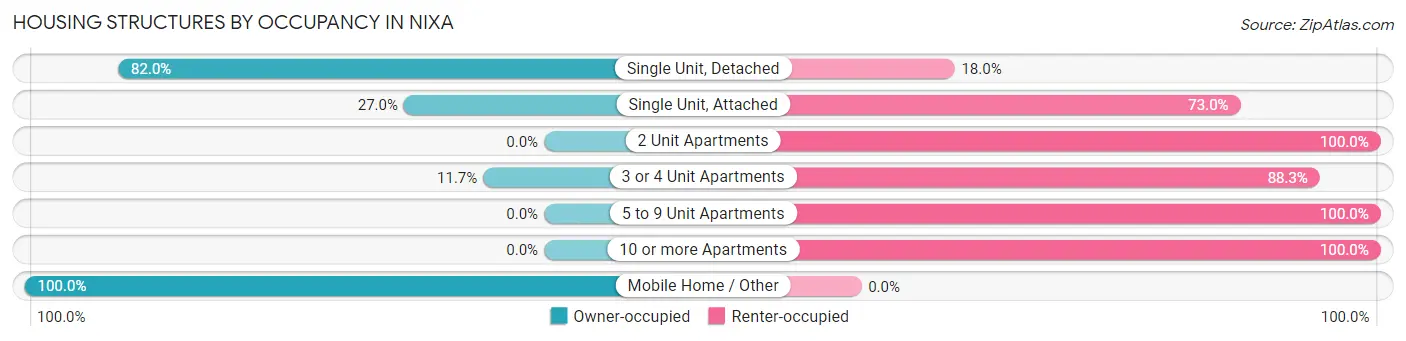 Housing Structures by Occupancy in Nixa