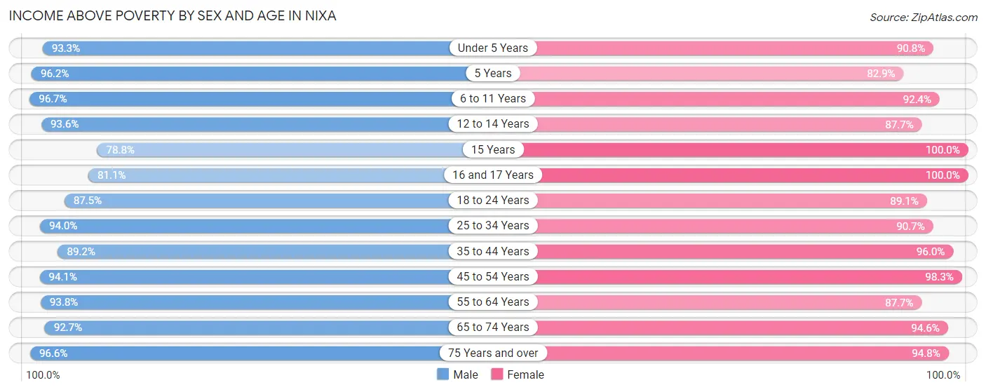 Income Above Poverty by Sex and Age in Nixa
