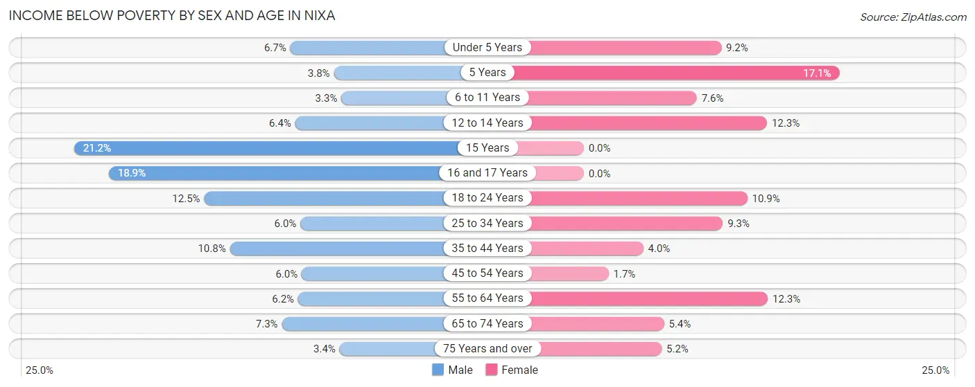 Income Below Poverty by Sex and Age in Nixa