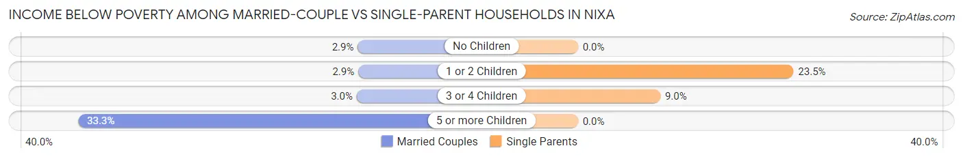 Income Below Poverty Among Married-Couple vs Single-Parent Households in Nixa