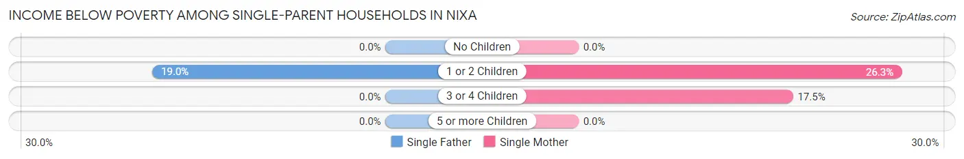 Income Below Poverty Among Single-Parent Households in Nixa