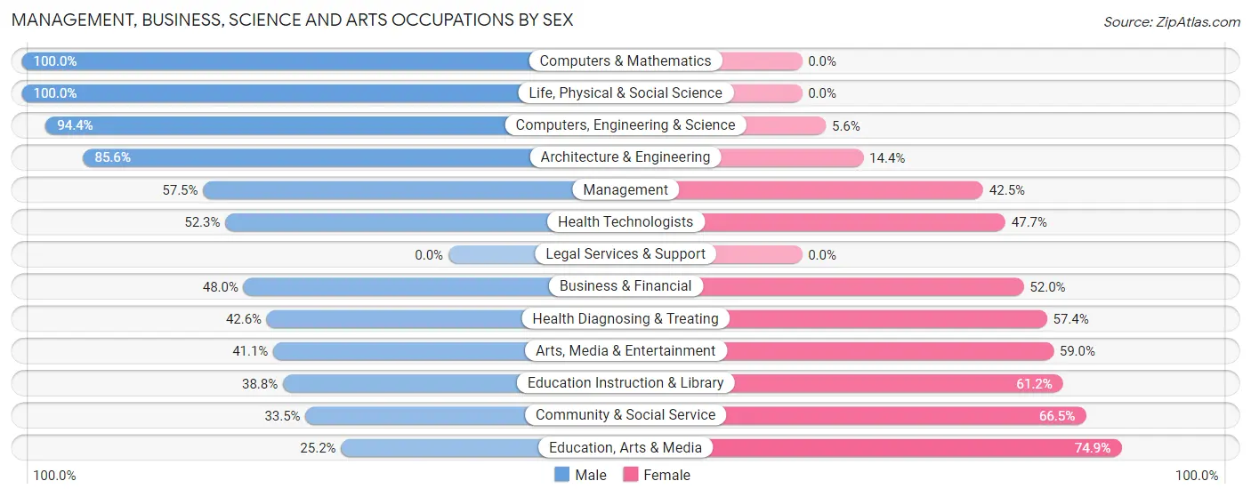 Management, Business, Science and Arts Occupations by Sex in Nixa