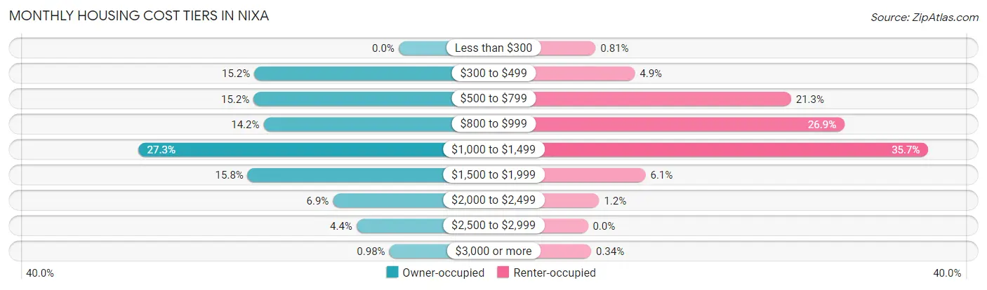 Monthly Housing Cost Tiers in Nixa