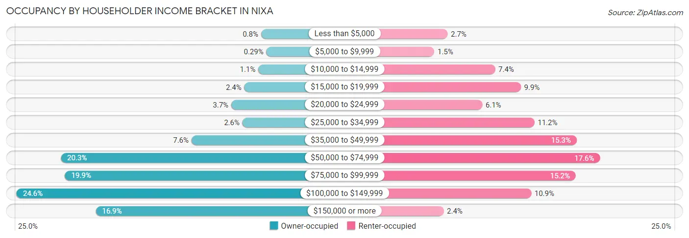 Occupancy by Householder Income Bracket in Nixa