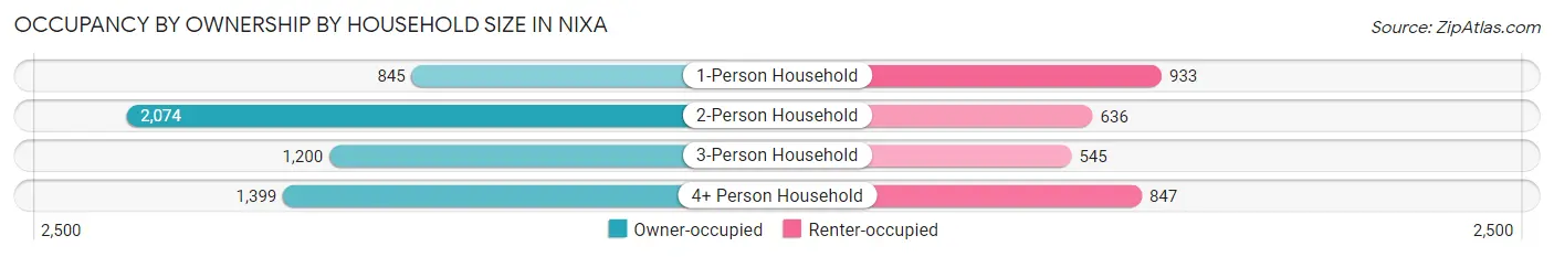 Occupancy by Ownership by Household Size in Nixa