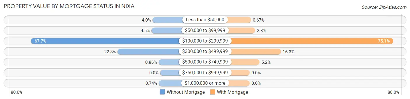 Property Value by Mortgage Status in Nixa
