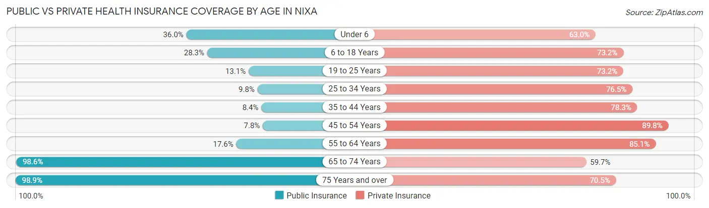Public vs Private Health Insurance Coverage by Age in Nixa