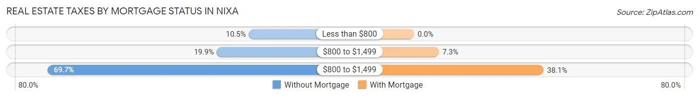 Real Estate Taxes by Mortgage Status in Nixa