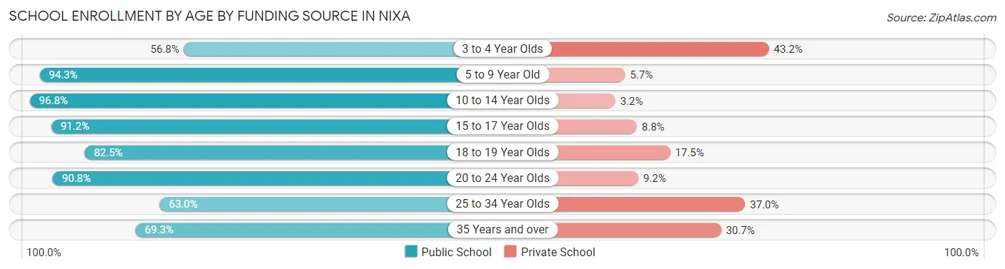 School Enrollment by Age by Funding Source in Nixa