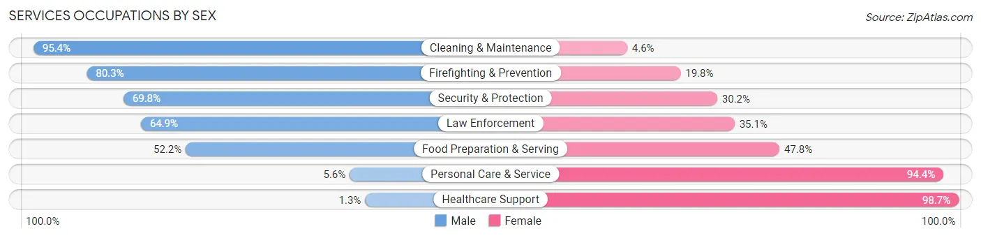 Services Occupations by Sex in Nixa