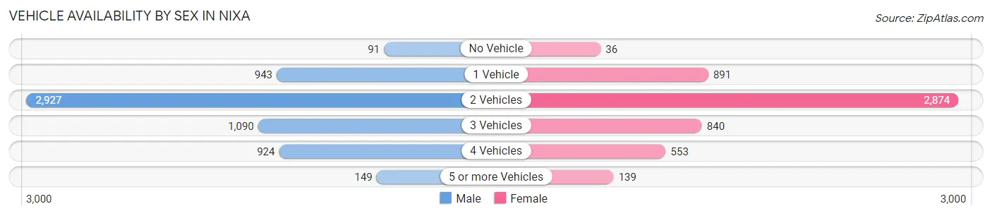 Vehicle Availability by Sex in Nixa