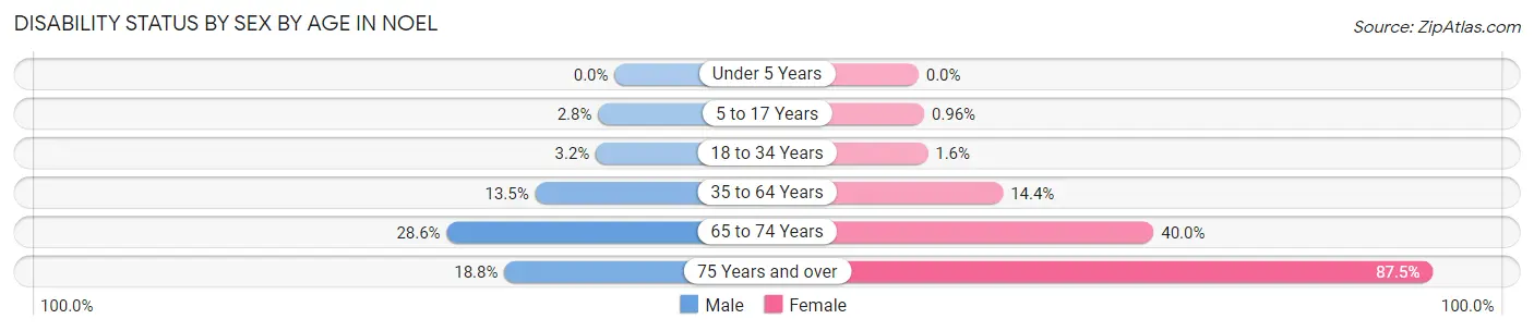 Disability Status by Sex by Age in Noel